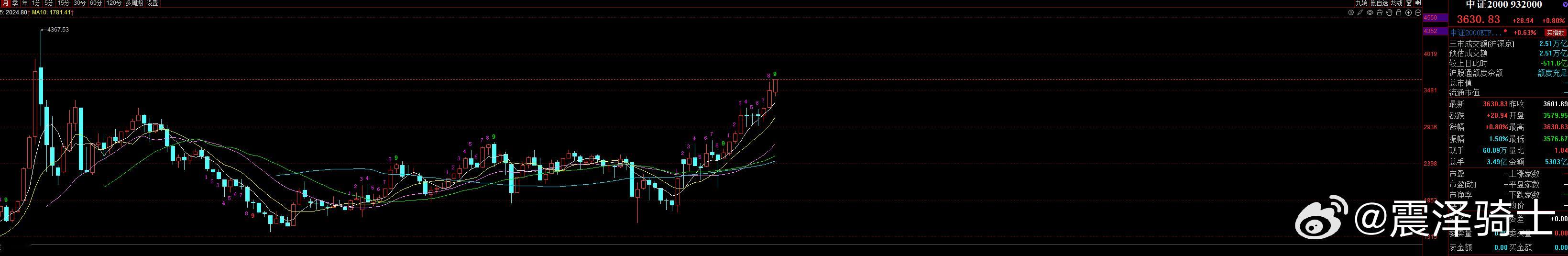 中证200 sh000904[股票] 下午嗑药发力，收在今日最高点，10年新高了