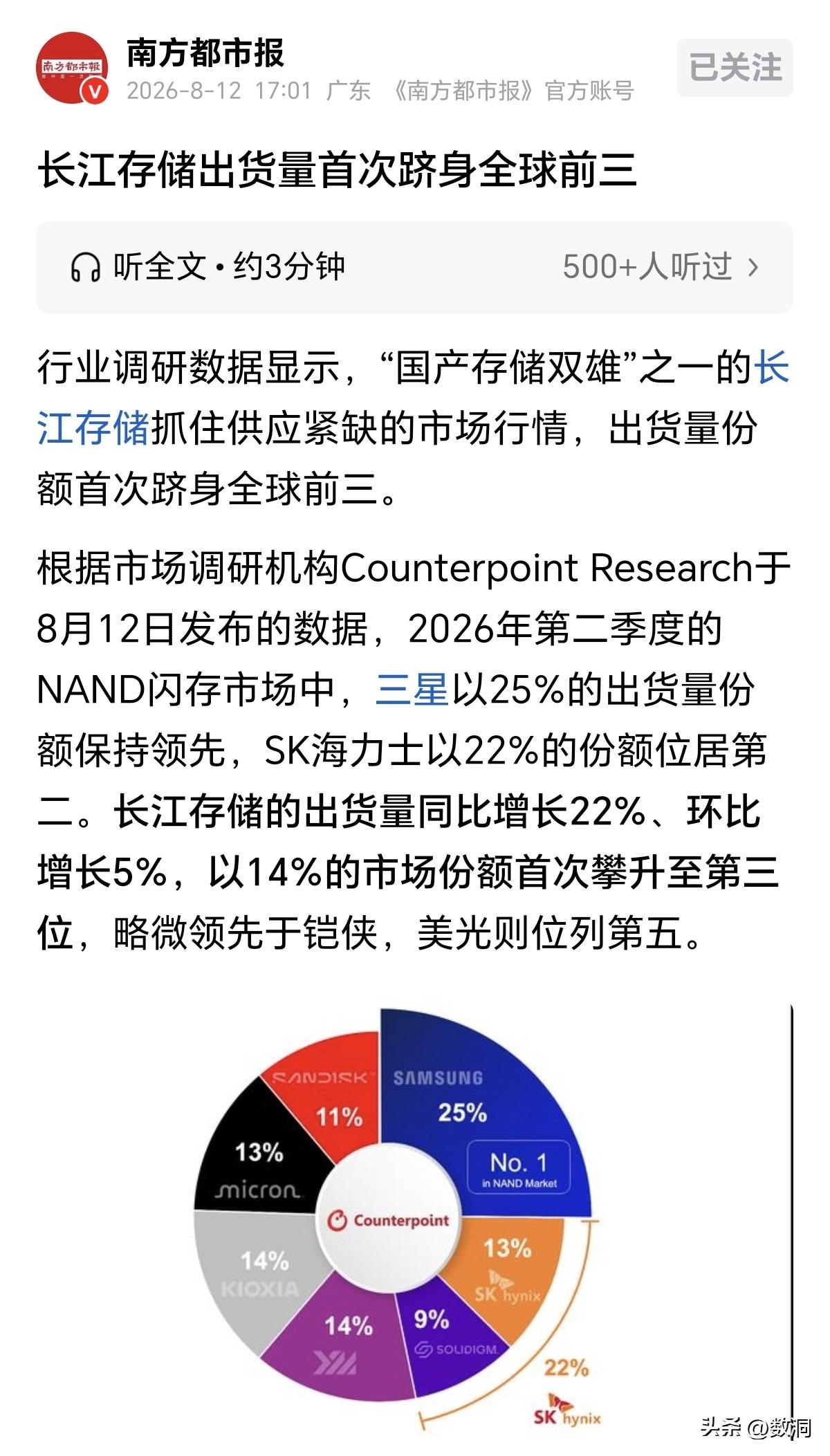 长鑫做DRAM内存，长江做NAND闪存，这次长江的份额直接冲到了全球第三，国产存
