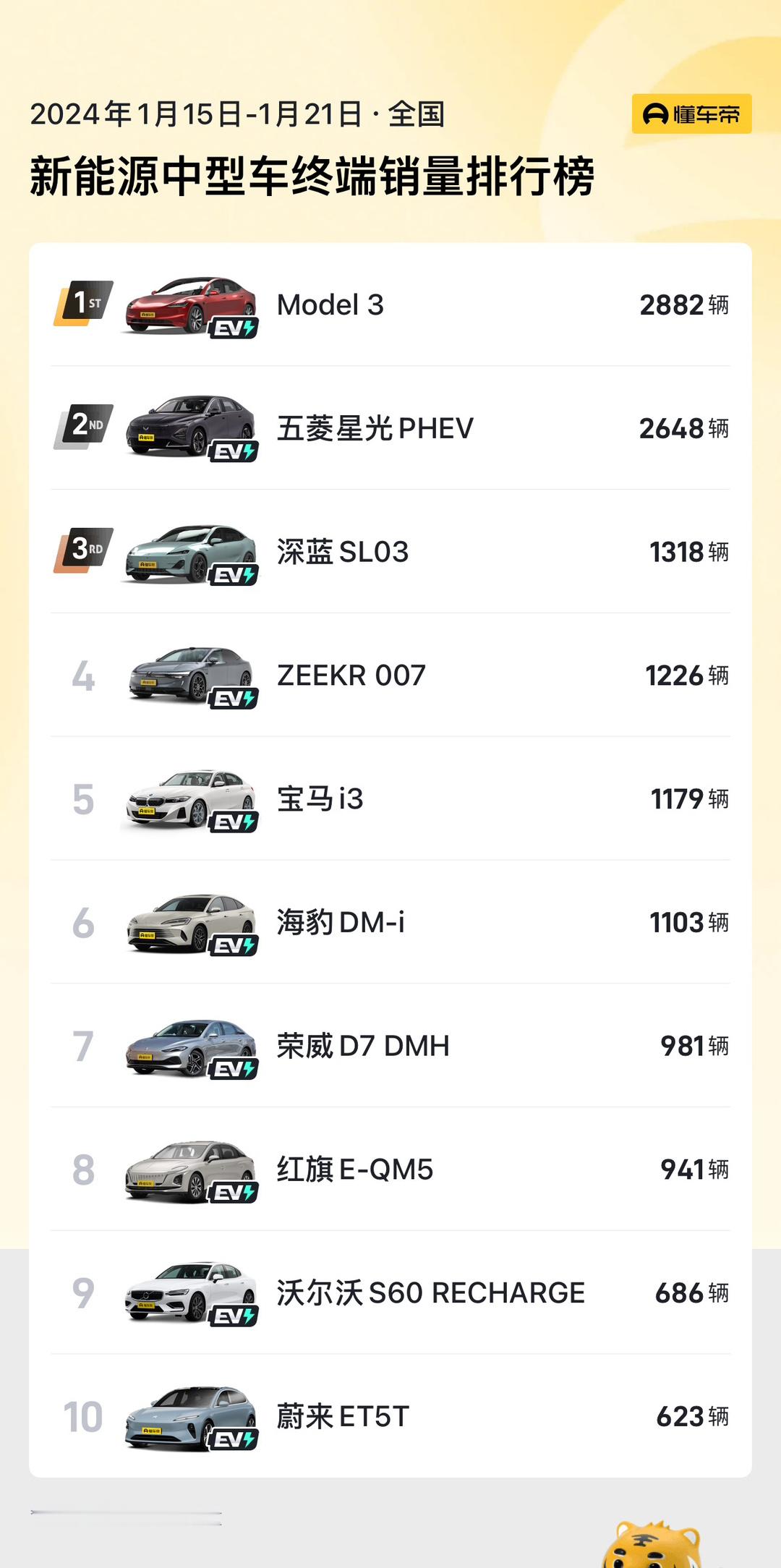 宝马i3销量是蔚来ET5的2倍，特斯拉model3销量是蔚来ET5的4倍，蔚来这