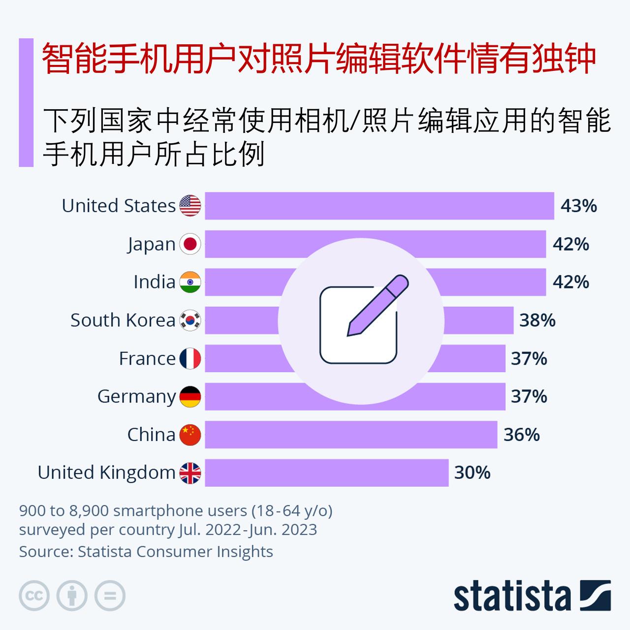 智能手机用户对照片编辑软件情有独钟

2022年底，一款由人工智能驱动的照片编辑