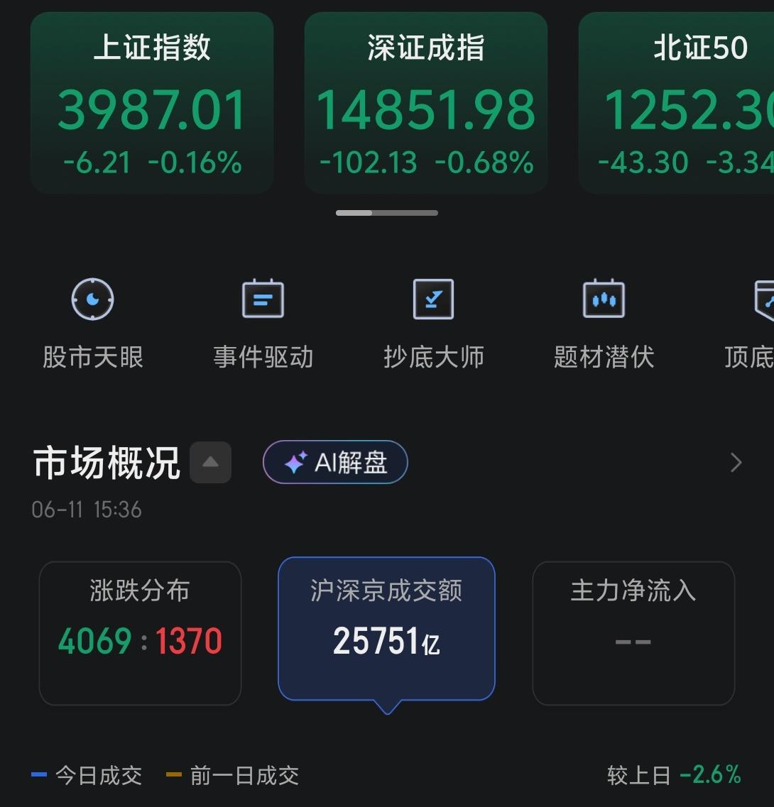 今天又是调整的一天，很多人都给昨晚美股的调整，吓的一愣一愣的，但其实结果还算好。