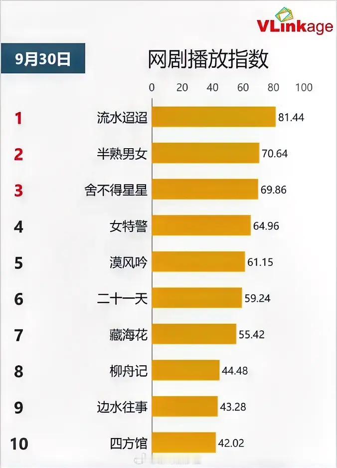 9.30网剧播放指数任嘉伦李兰迪《流水迢迢》81.44田曦薇《半熟男女》70.6
