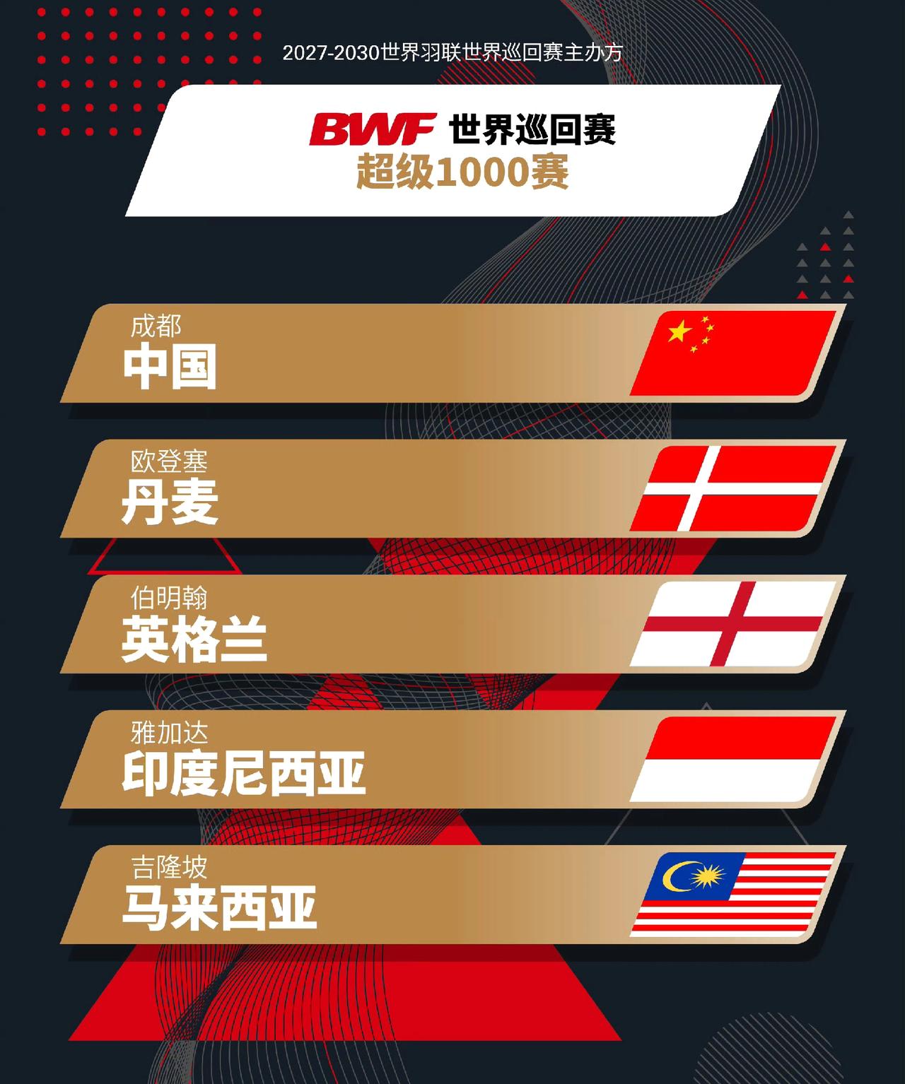 2027-2030，世界羽联巡回赛全新升级：超级1000赛多一站，中国高级别赛由