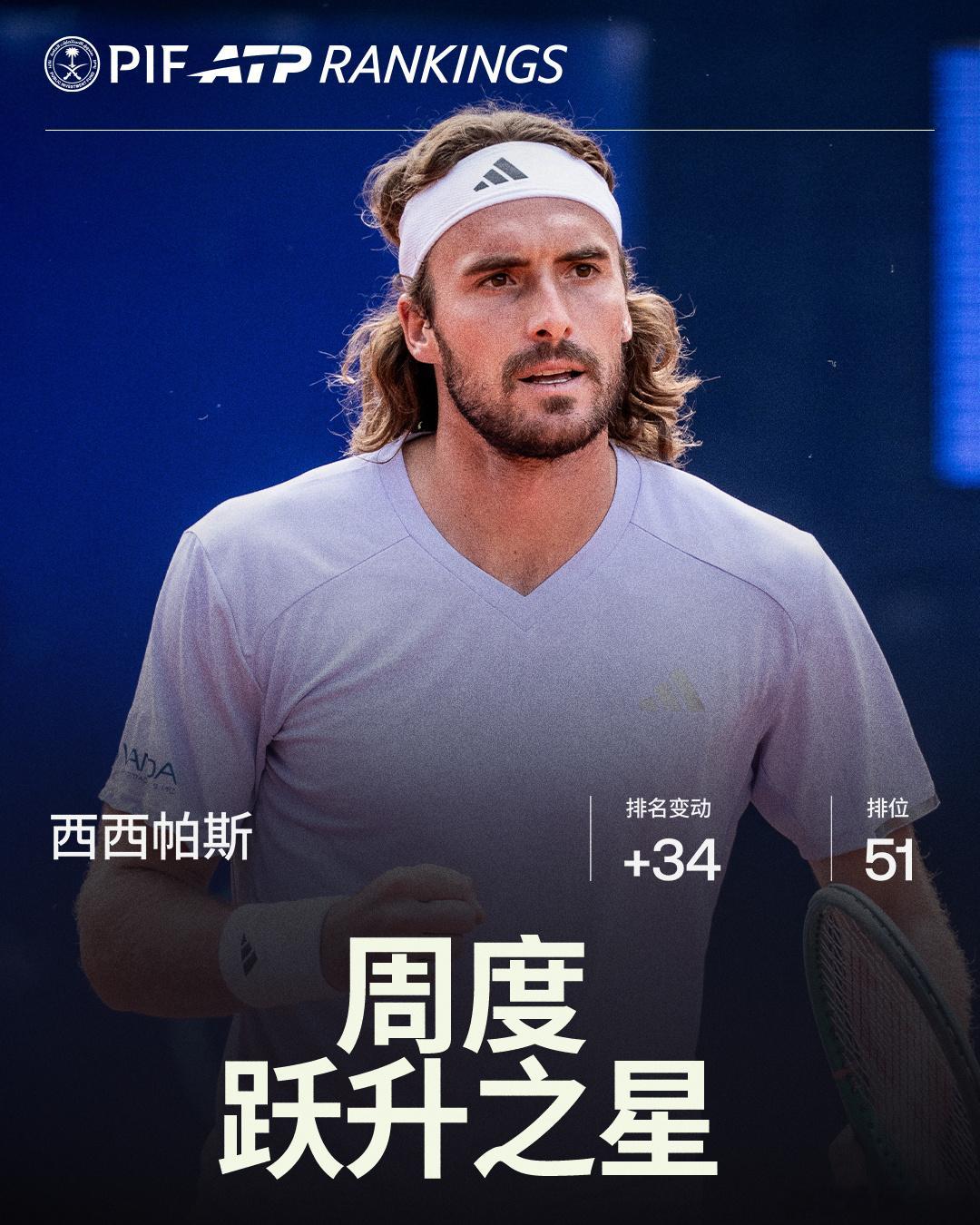 🌟 本周PIF ATP“排名之星”🚀 西西帕斯凭借在格施塔德公开赛夺得生涯第