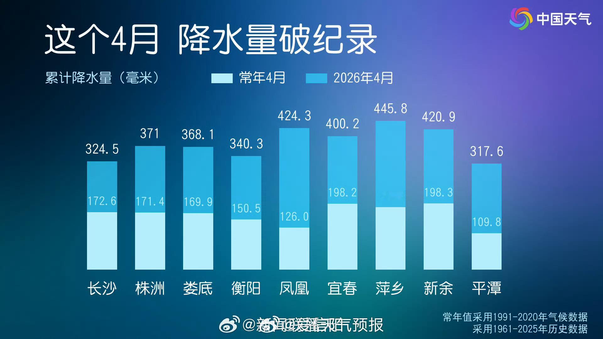 【今年四月南方雨水下超了】今年4月南方降雨频繁，从累计降水量来看，普遍在100毫