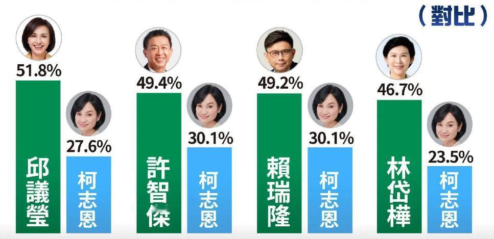 国民党高雄市提名候选人柯志恩是完全没有机会了，绿营民进党的四个参选人民调数据都远