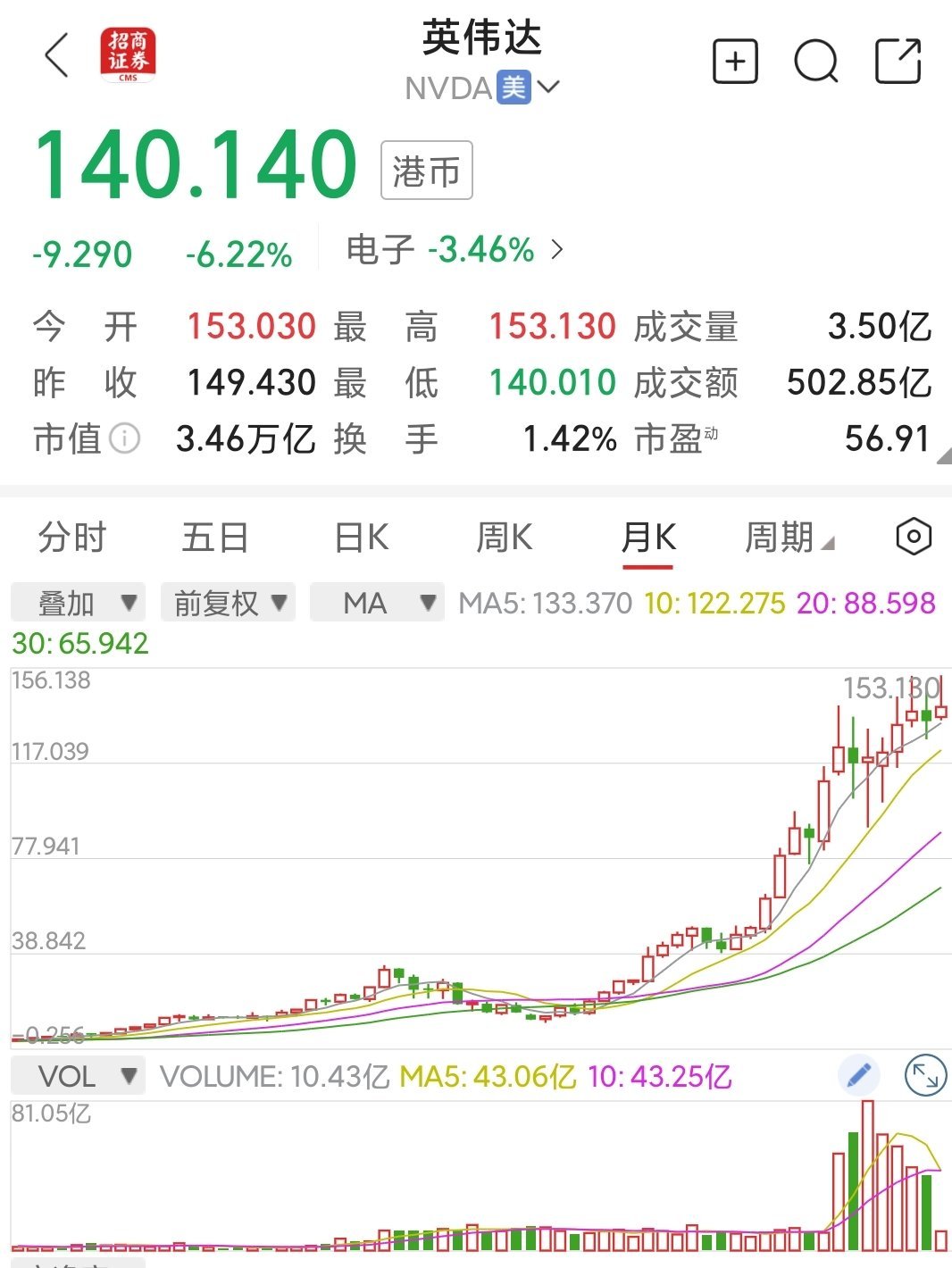 英伟达大跌6.22% 为什么我认为英伟达股价到了顶部区间？半年价格都没突破高点1