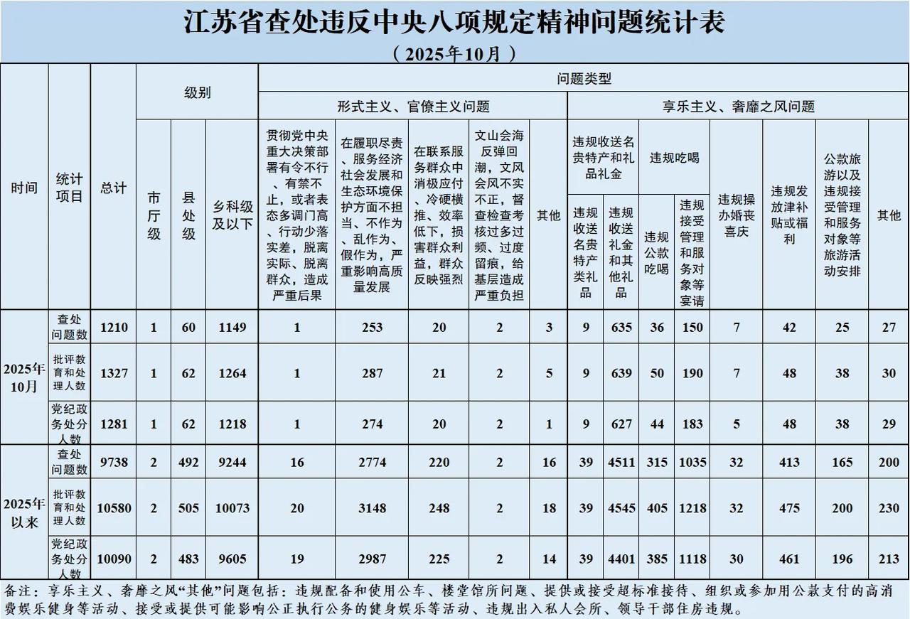 江苏盐城：2025年10月全省查处违反国家八项规定精神问题1210起 
为掌握全