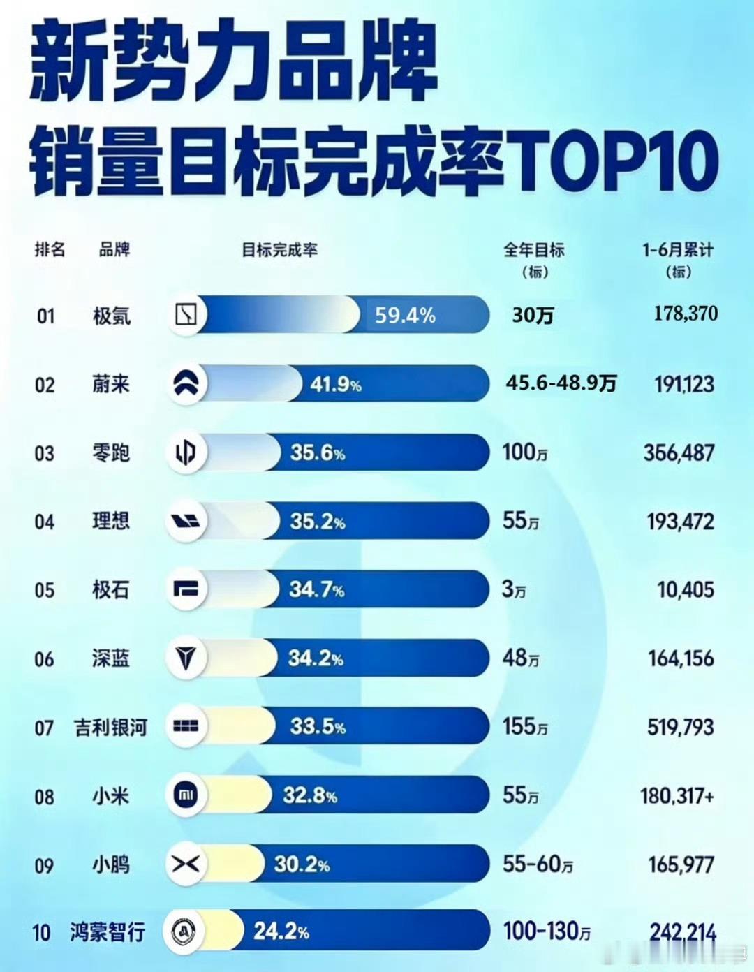 仅一家车企达成年度销量50%目标目标顶的过高，没想到26年新能源汽车竞争过大，整