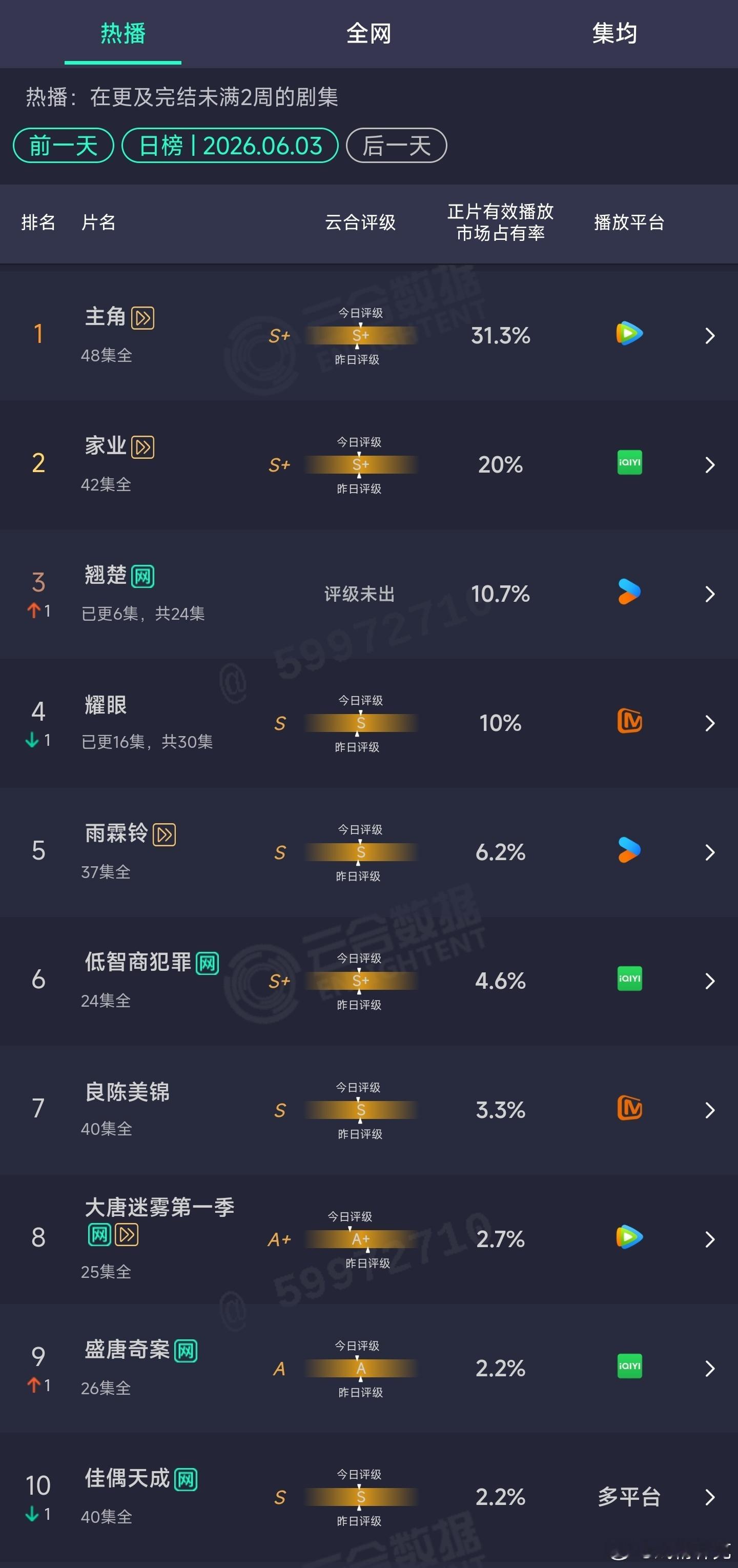 6.03云合：翘楚次日10.7%