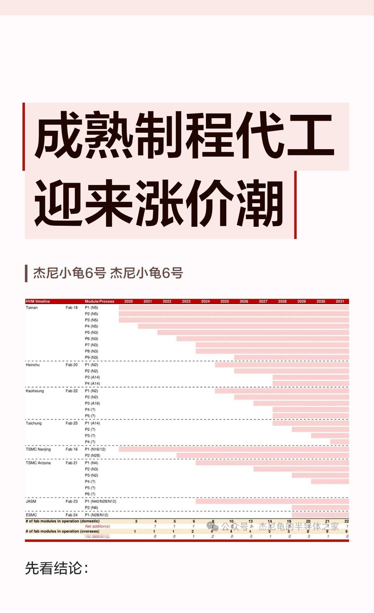 成熟制程代工迎来涨价潮
智能制造 工业 半导体 芯片