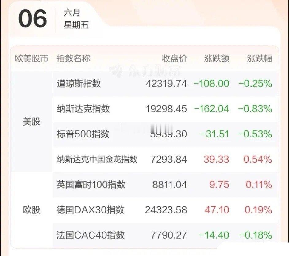 6.6股市早知道：1、外盘汇总：小跌，如图一。 2、交易提示：无。 3、财经日历