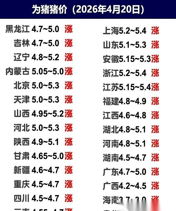 今天的猪价，终于把全国28个省份全部“染红”了。
全线都在涨。上海的价格最高，已