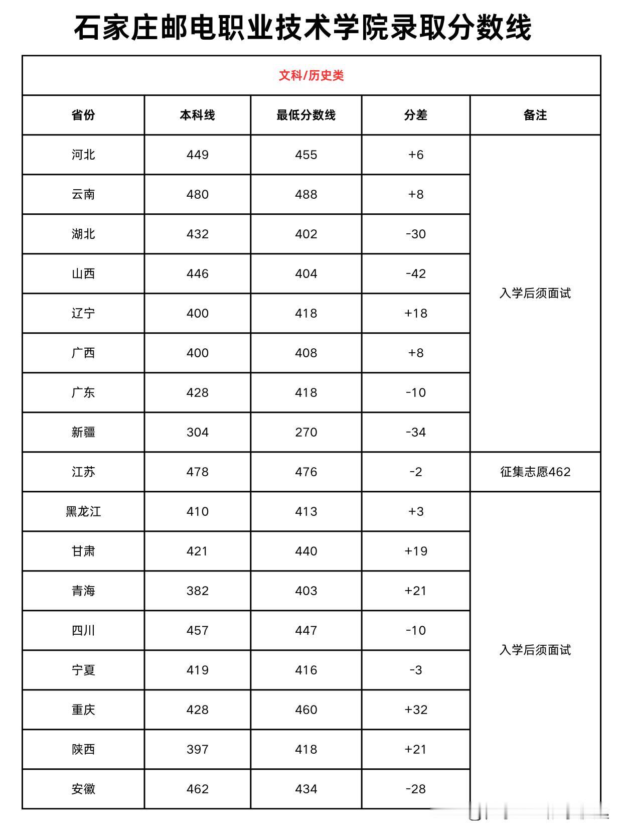 订单招生计划3200+！石家庄邮电职业技术学院分数线出炉！

石家庄邮电职业技术