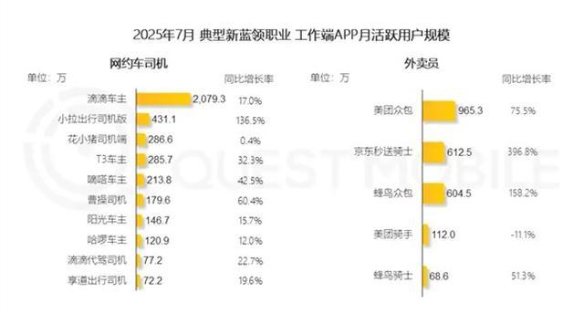 中国灵活就业现状。网约车司机逼近3000万，京东外卖员猛增396.8%！中年人涌