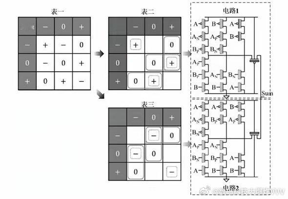 三进制聚焦专用AI/低功耗芯片…… 