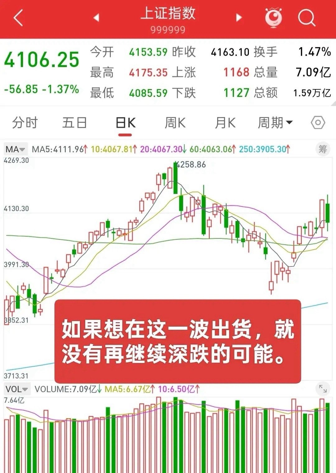 有多少人认为大盘就这样结束了的？举手！分析股票，不要看到人家跌了就害怕，涨了就欢