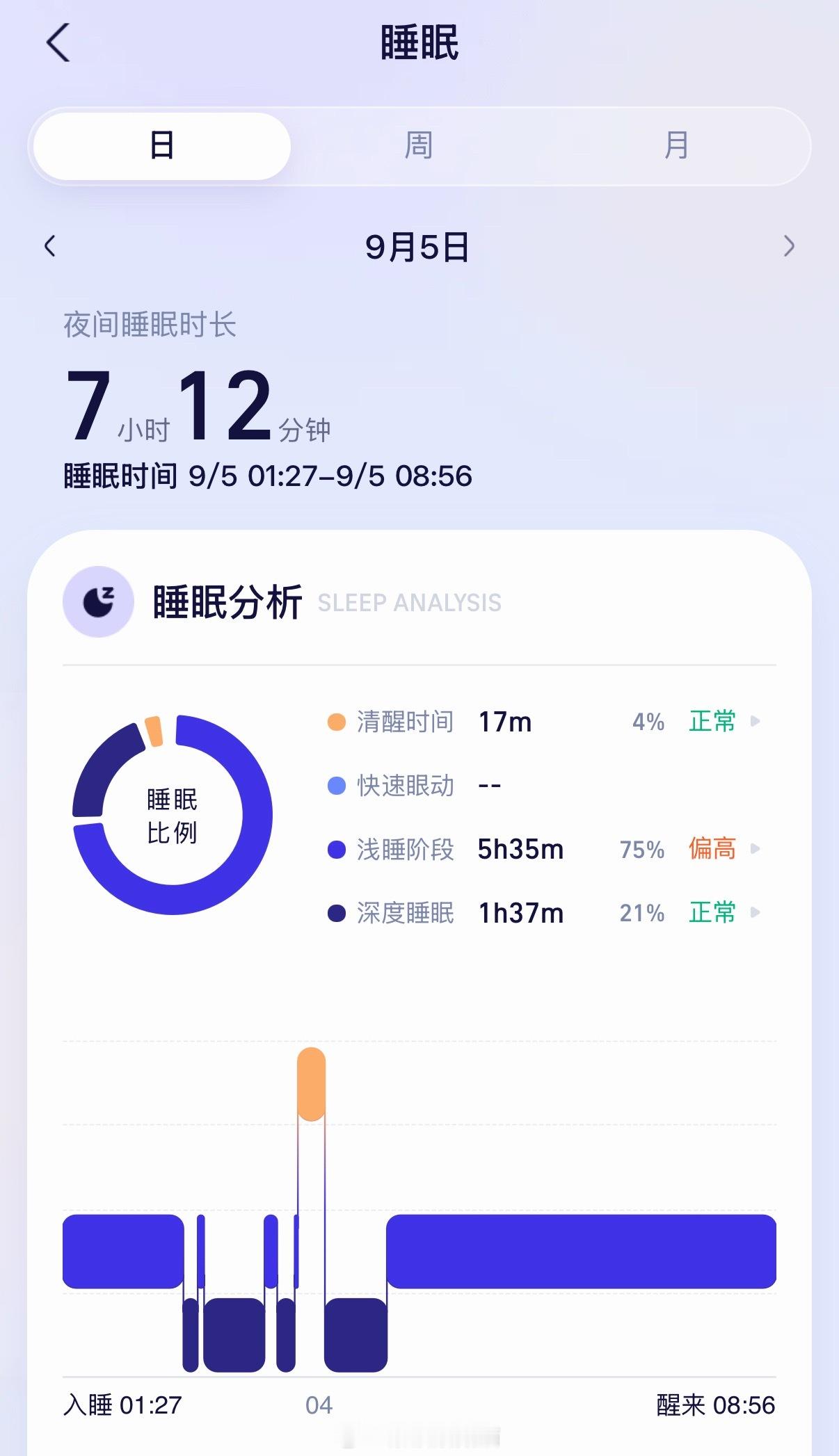 一点多才睡是因为人虎，天天都得催催催好几遍。那17分钟的清醒，发生在四点多…[微
