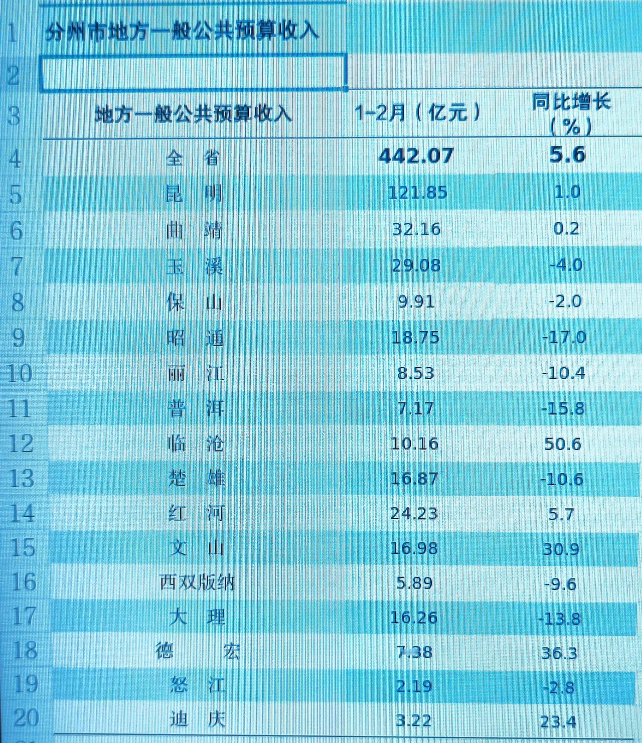 1-2月份云南省各市（州）财政收入揭榜：昆明一城独大   文山升至第六   丽江