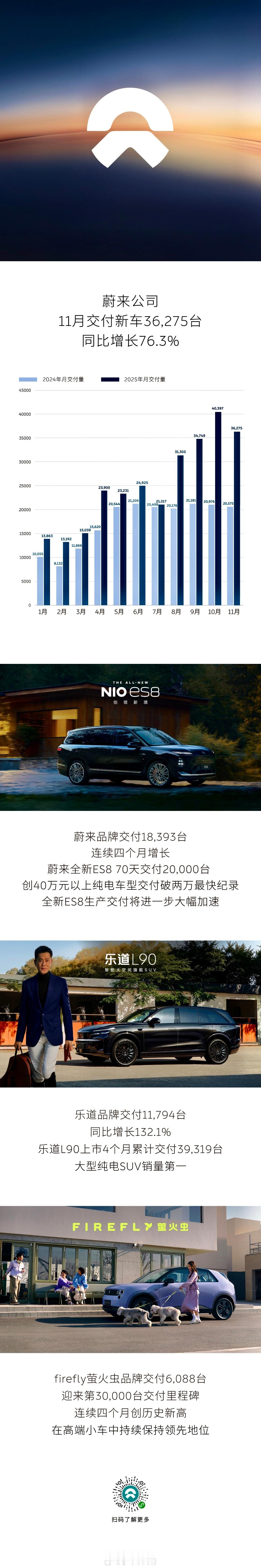 蔚来11月交付新车36275台，同比增长76.3%。其中，蔚来品牌交付18393