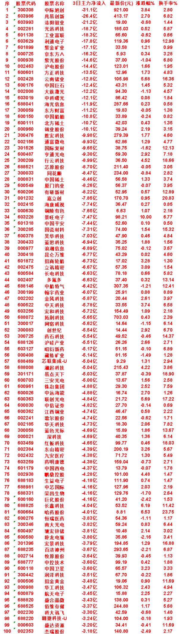 8月13日，前3天主力流出的名单

沪电股份：3日净流出 14.4亿，涨跌幅 1