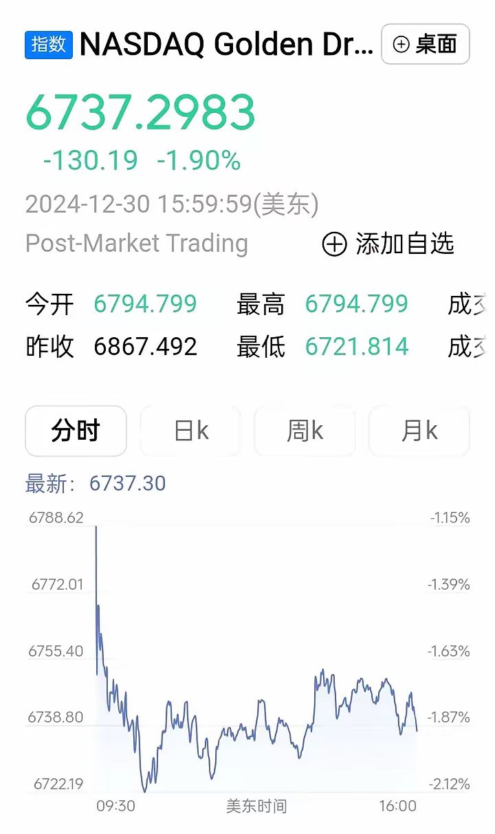 美丽国的纳斯达克大幅下跌！道琼斯指数也大幅下跌！标普同样大幅下跌！纳斯达克金龙指