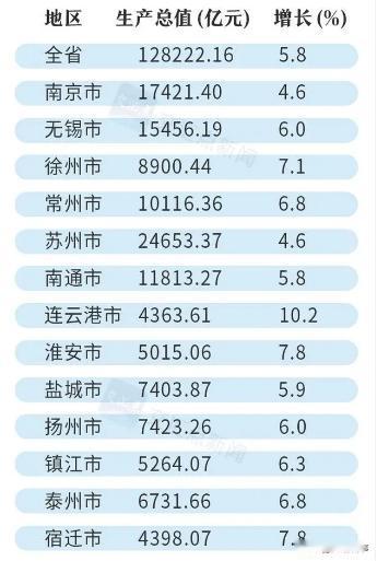 提到江苏城建水平，除了城镇化率较高之外，主要就是江苏省的经济实力。
在刚刚过去的