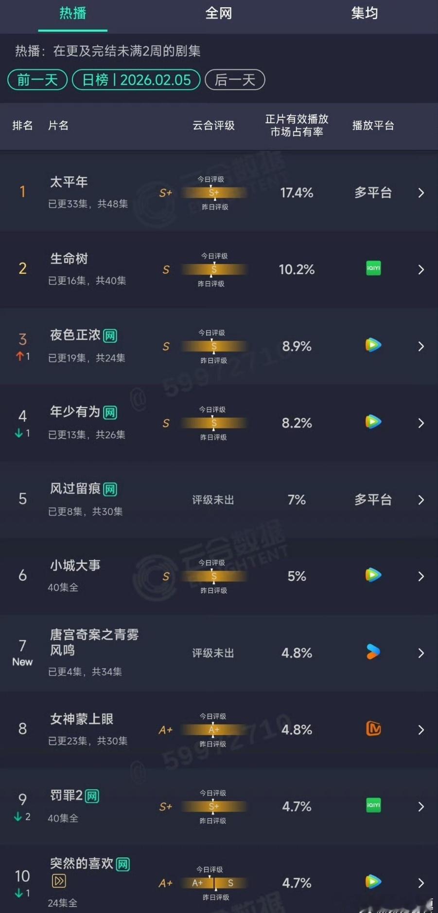 唐宫奇案首日4.8%唐宫奇案云合首日4.8%白鹿王星越唐宫奇案首日4.8% 王传
