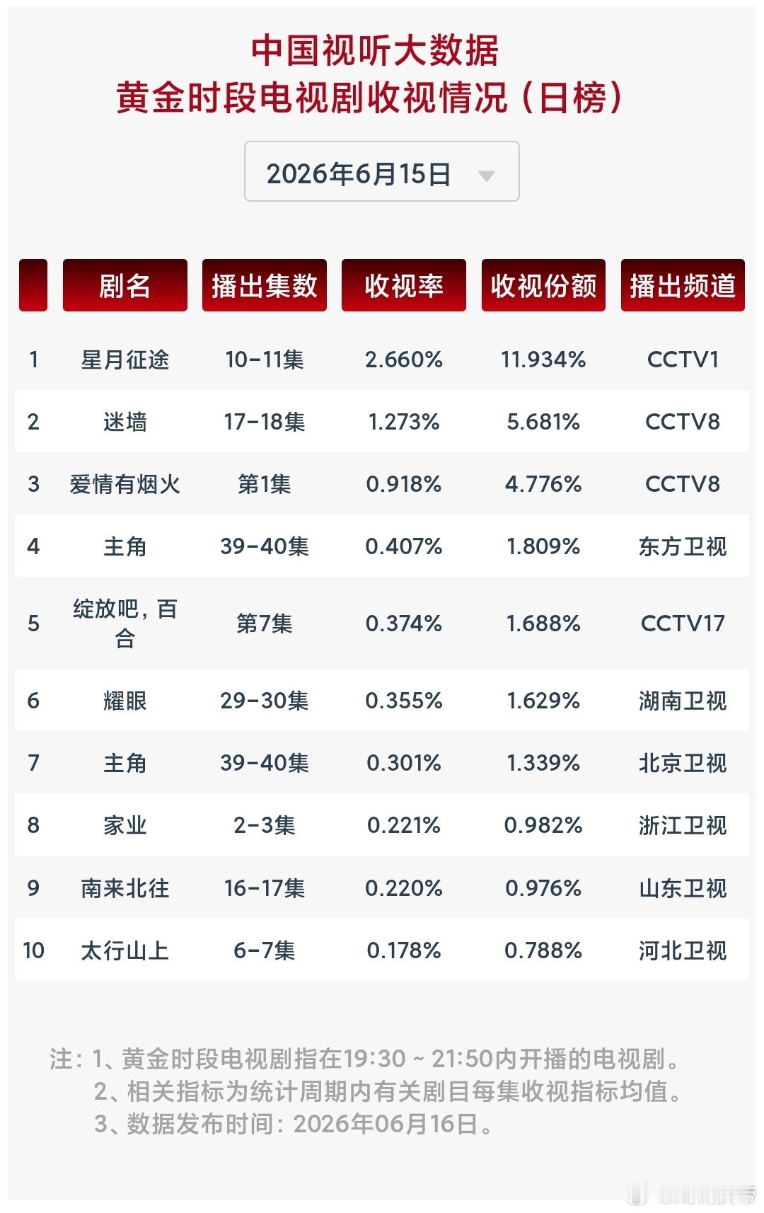 6.15cvb：爱情有烟火 首日0.918，接盘表现还可以（前日太行谣收官0.9