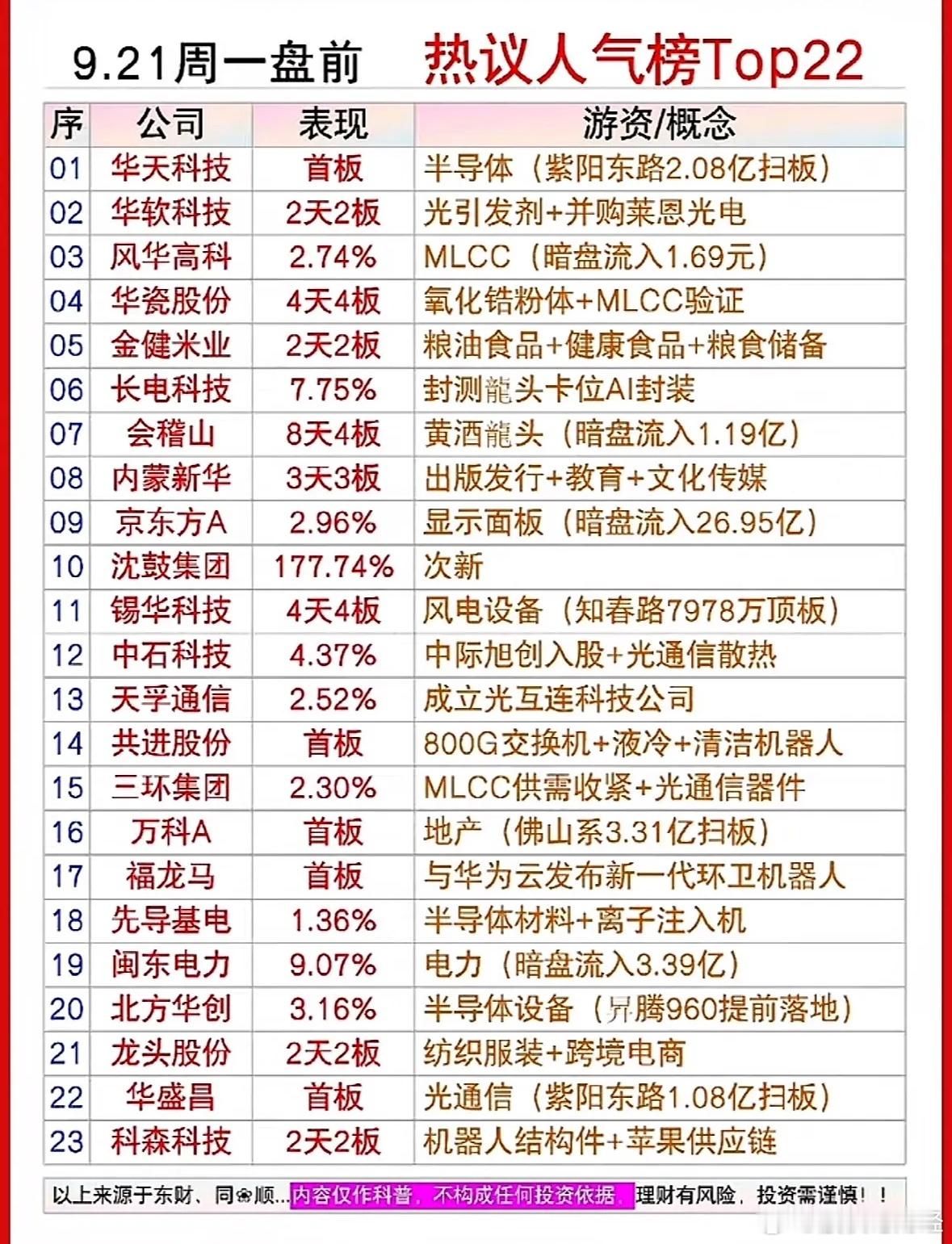 9月21日盘前人气榜 ​​​