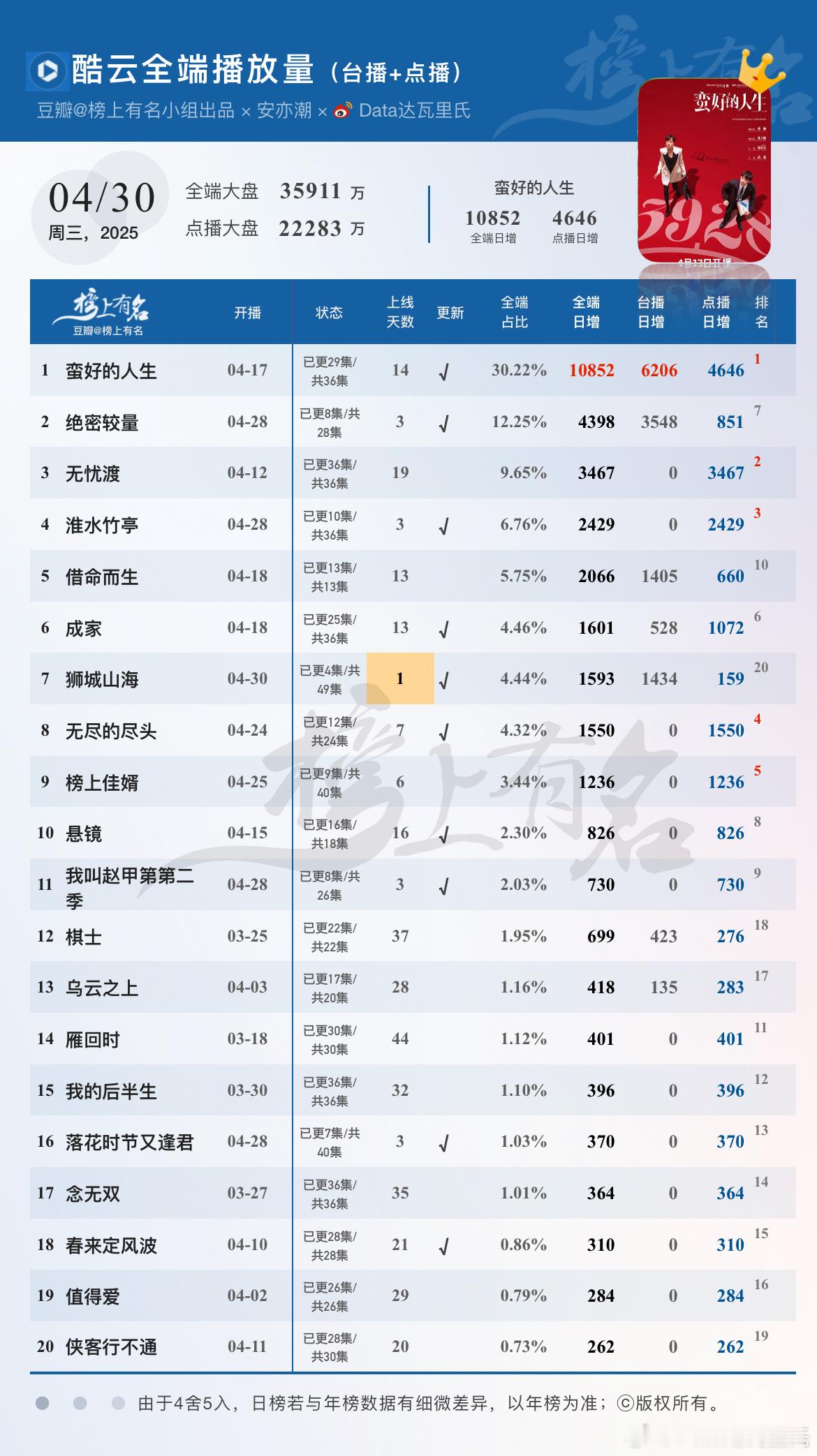 4.30酷云播放量🌴豆瓣榜上有名小组出品狮城山海 首播1593/159，点播端