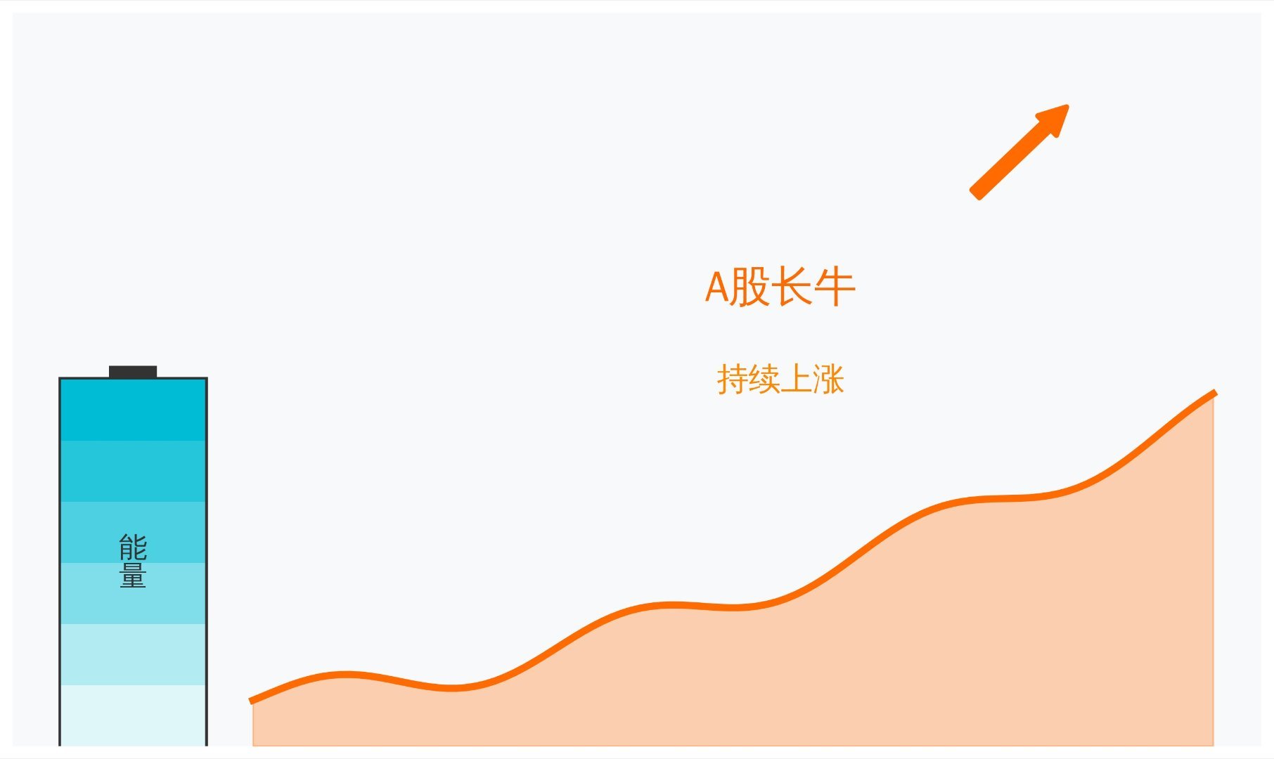 一轮史无前例的慢牛长牛，正在A股市场徐徐展开。这不是昙花一现的反弹，也不是短期资