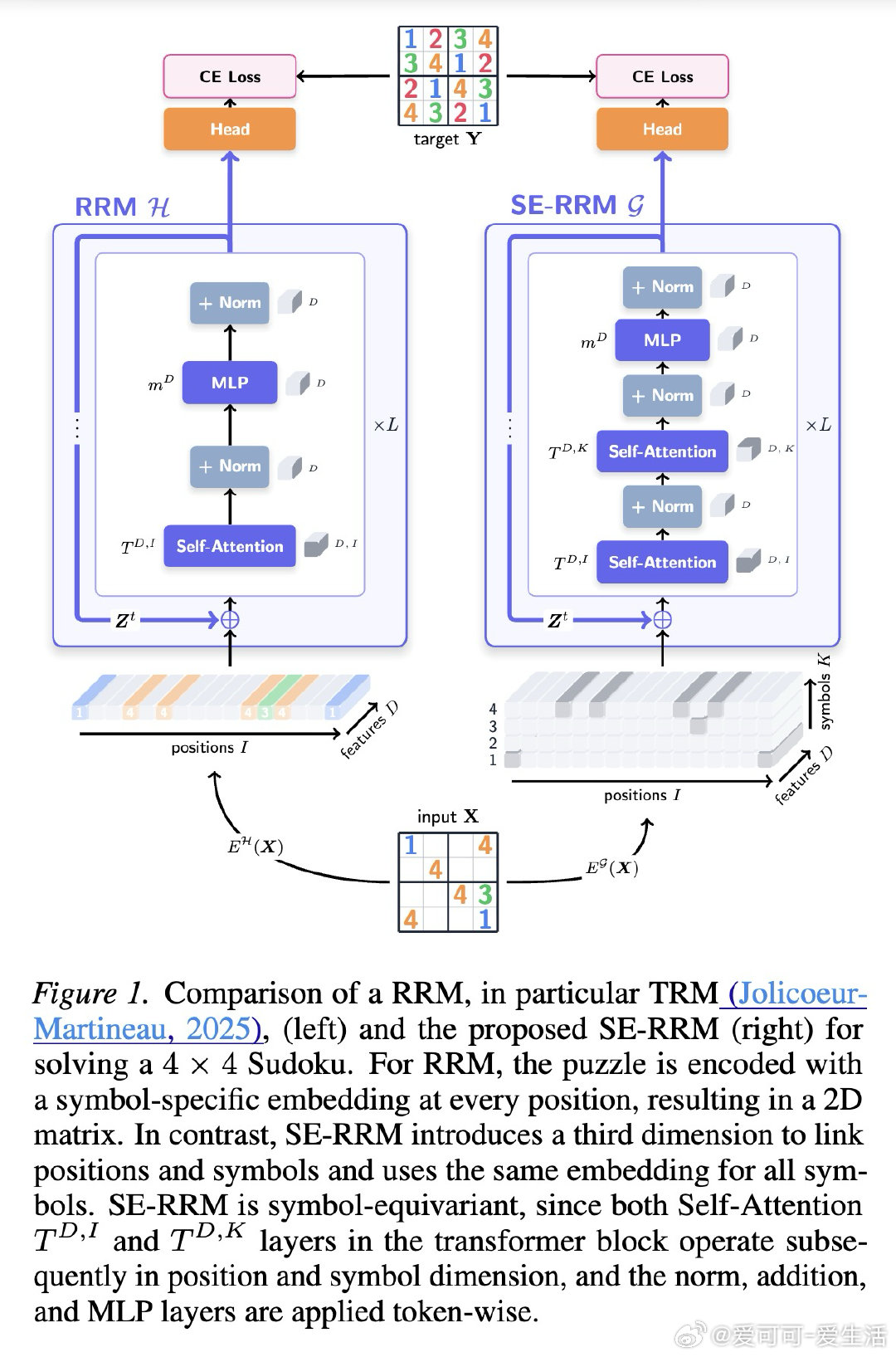 [LG]《Symbol-Equivariant Recurrent Reason