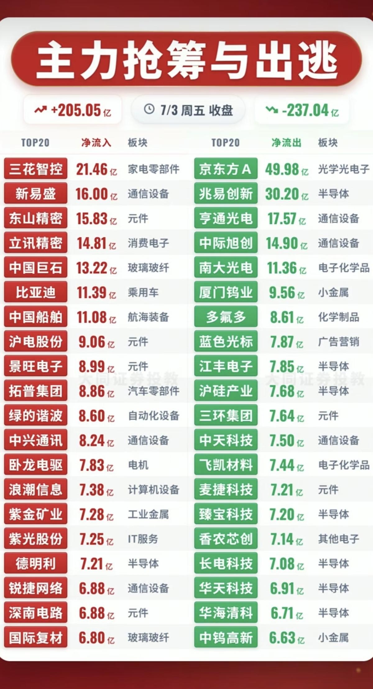 7.03周五  主力大资金  净流向监测榜TOP20！

收盘+资金净流入：
1