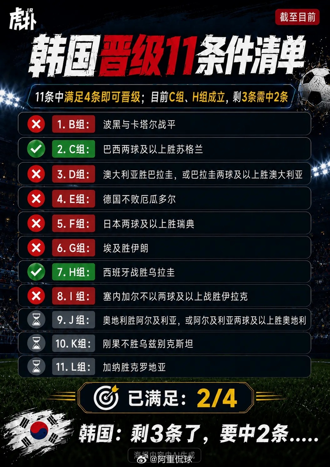 小组第三实时排名：塞内加尔确定出线，伊朗第六韩国第八随着G组比赛全部结束，小组第