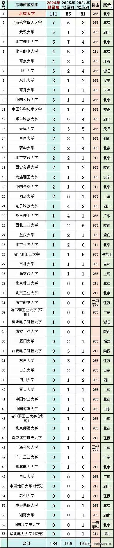 北大保研还得是北大的本科啊，
其余学校保研到北大都难如登天，
每个学校基本都只能