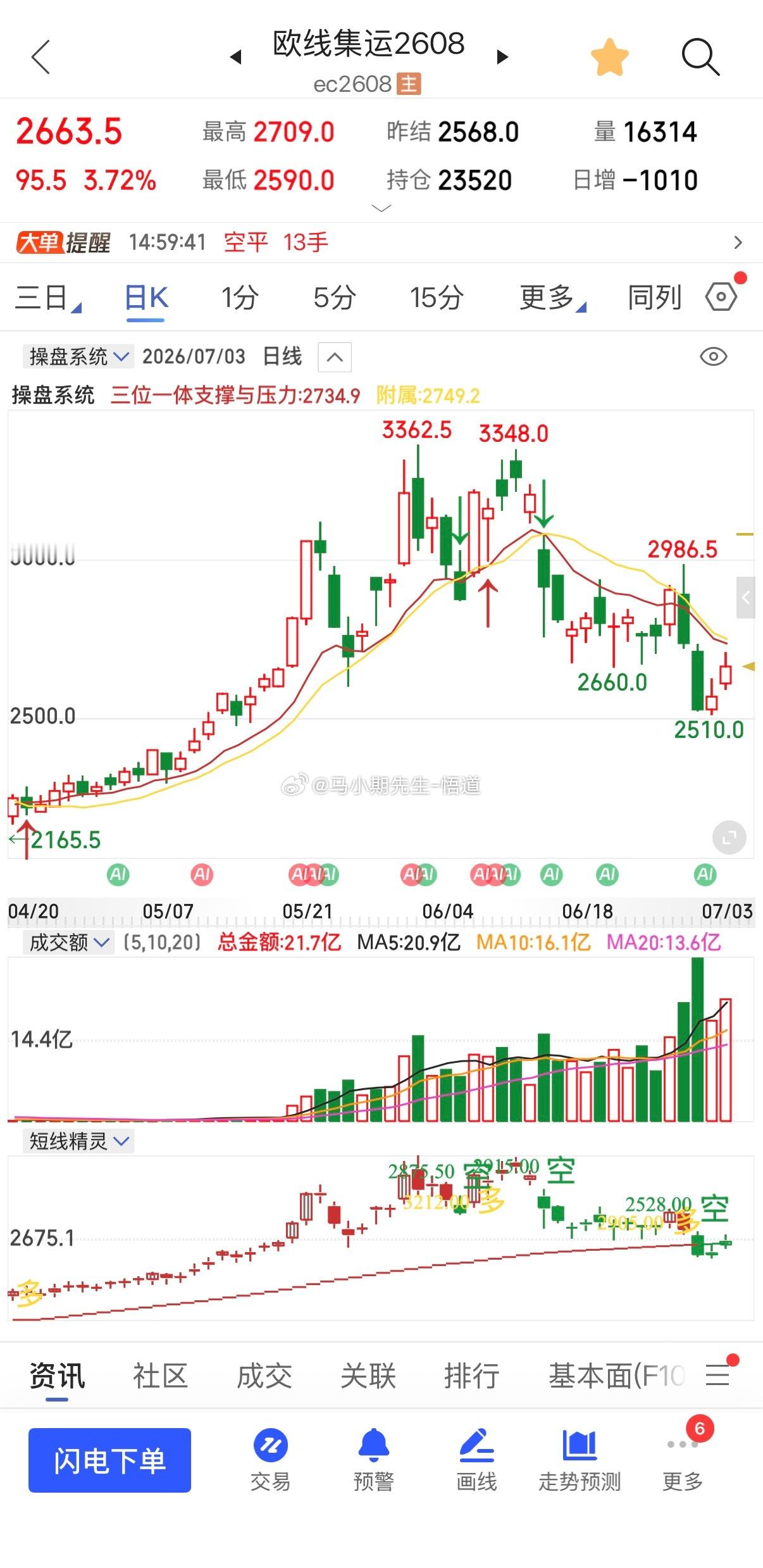 小马哥用三位一体量价信号系统：欧线从2740看到2560，！现在阻力在操盘系统的