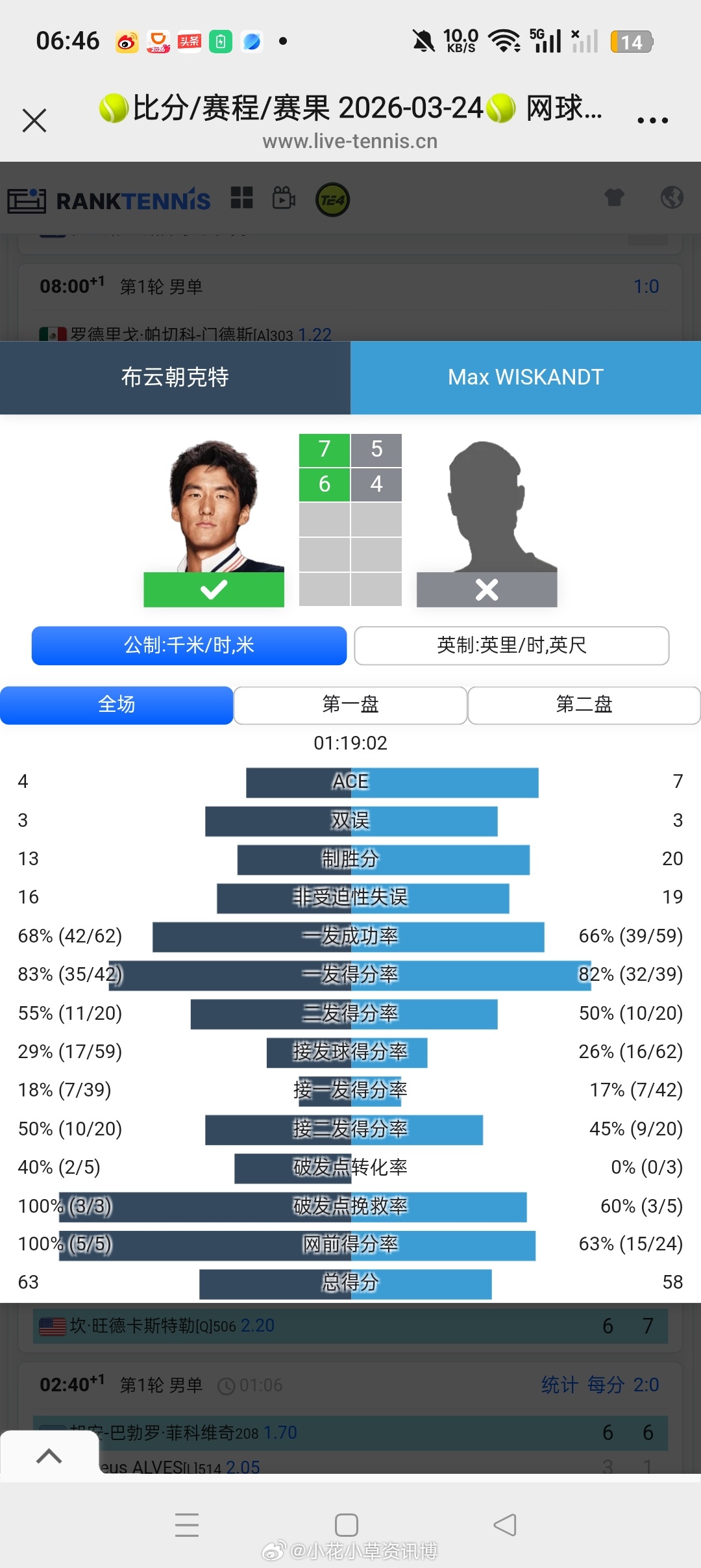 小花小草资讯  【莫雷西亚挑战赛】男单正赛第一轮🇨🇳7号种子布云朝克特7-5