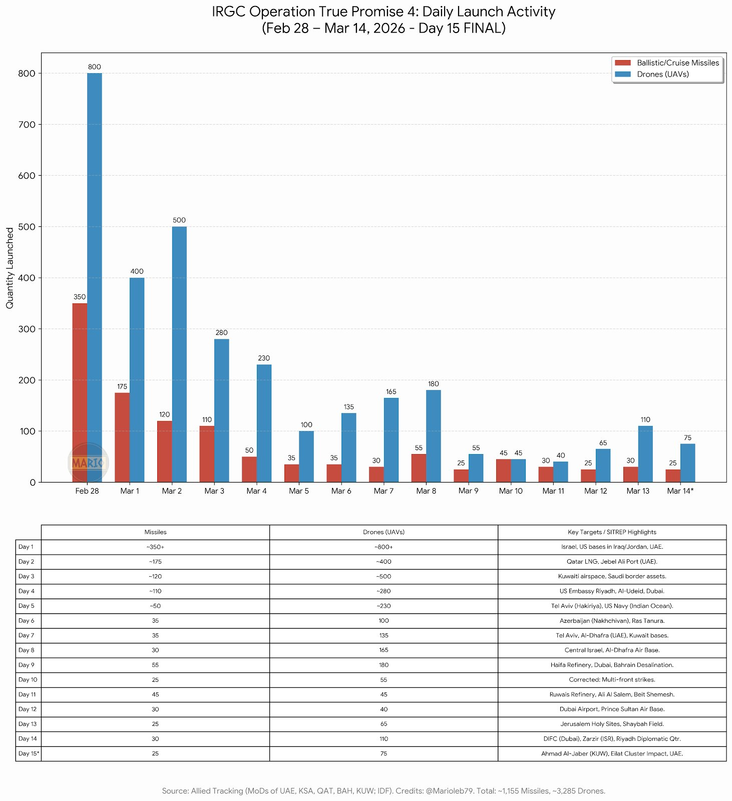 美伊以冲突  美以伊战争D15，近两日伊朗发射的导弹与前几日持平，很稳定，无人机