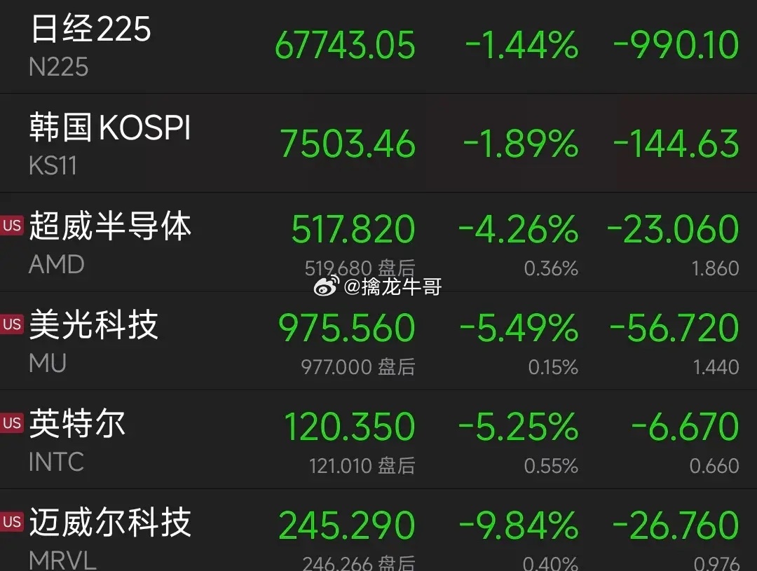 早盘提示:科技股注意风险！抱团未充分释放，既使11点企稳后也是弱反，不要期待太大