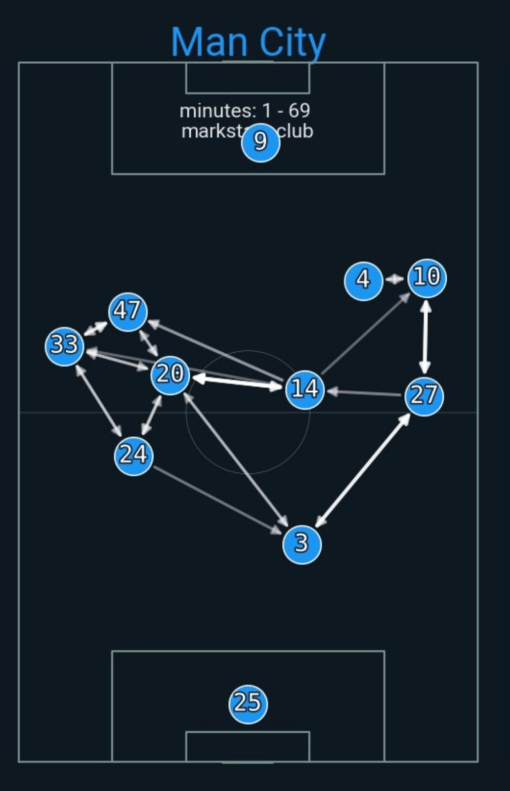 曼城vs西汉姆联 传球线路图一头一尾
