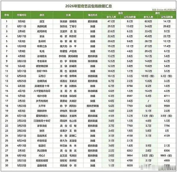人数还在增加 有望第一 
