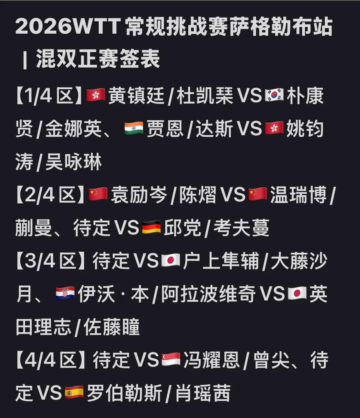 袁励岑/陈熠首轮就对阵温瑞博/蒯曼，这场内战爆发得也太早了，真是让人意外又期待！