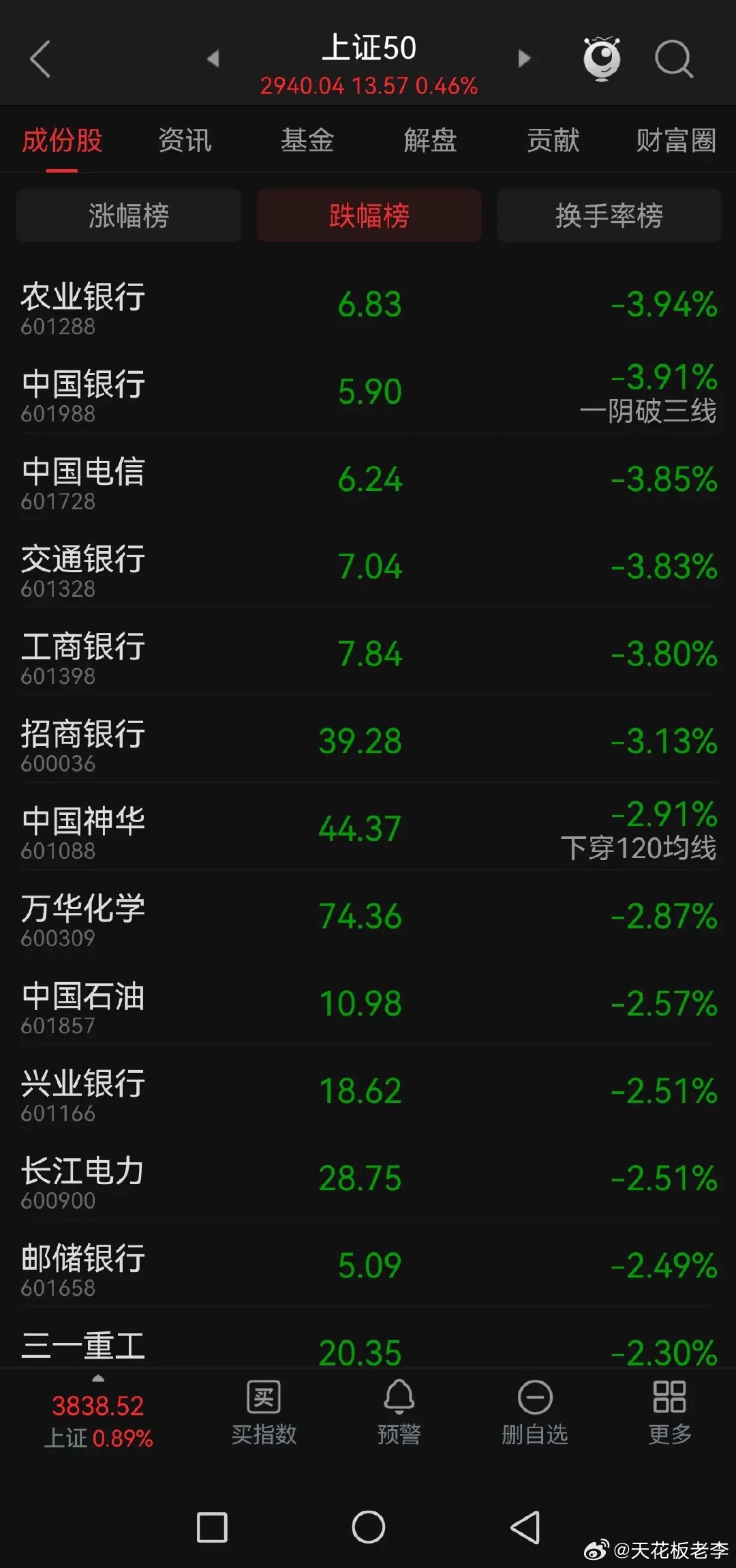 银行以崩盘式压盘，实在不应该。情绪修复是长期的，特别在政策稳市的底部。但是今天的
