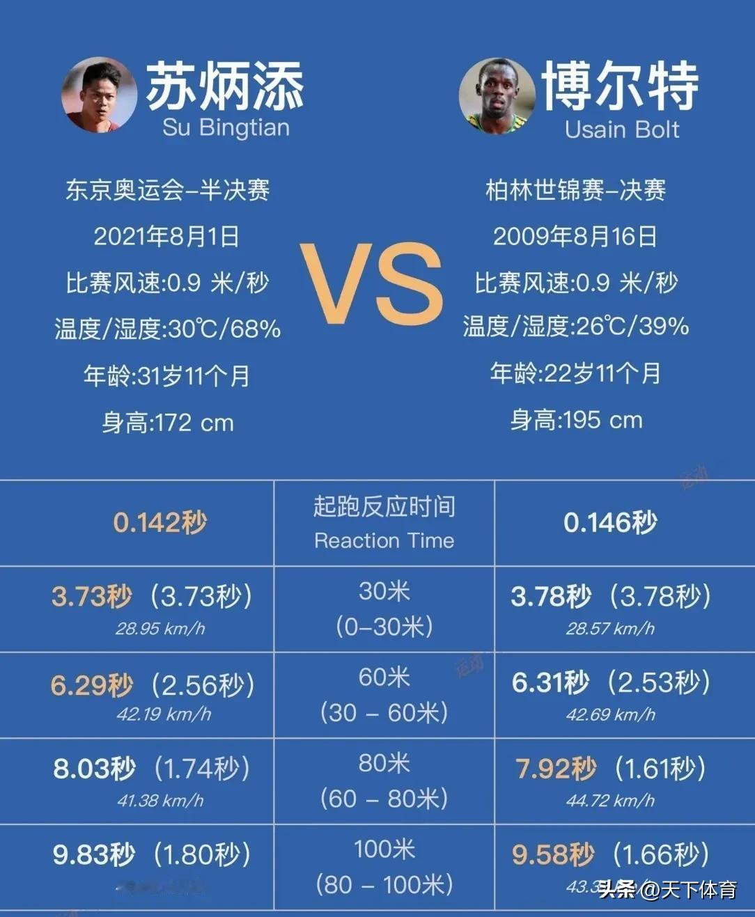 不比不知道，一比真的吓一跳！苏炳添的起跑反应速度和前半程时速，竟然超过百米飞人博