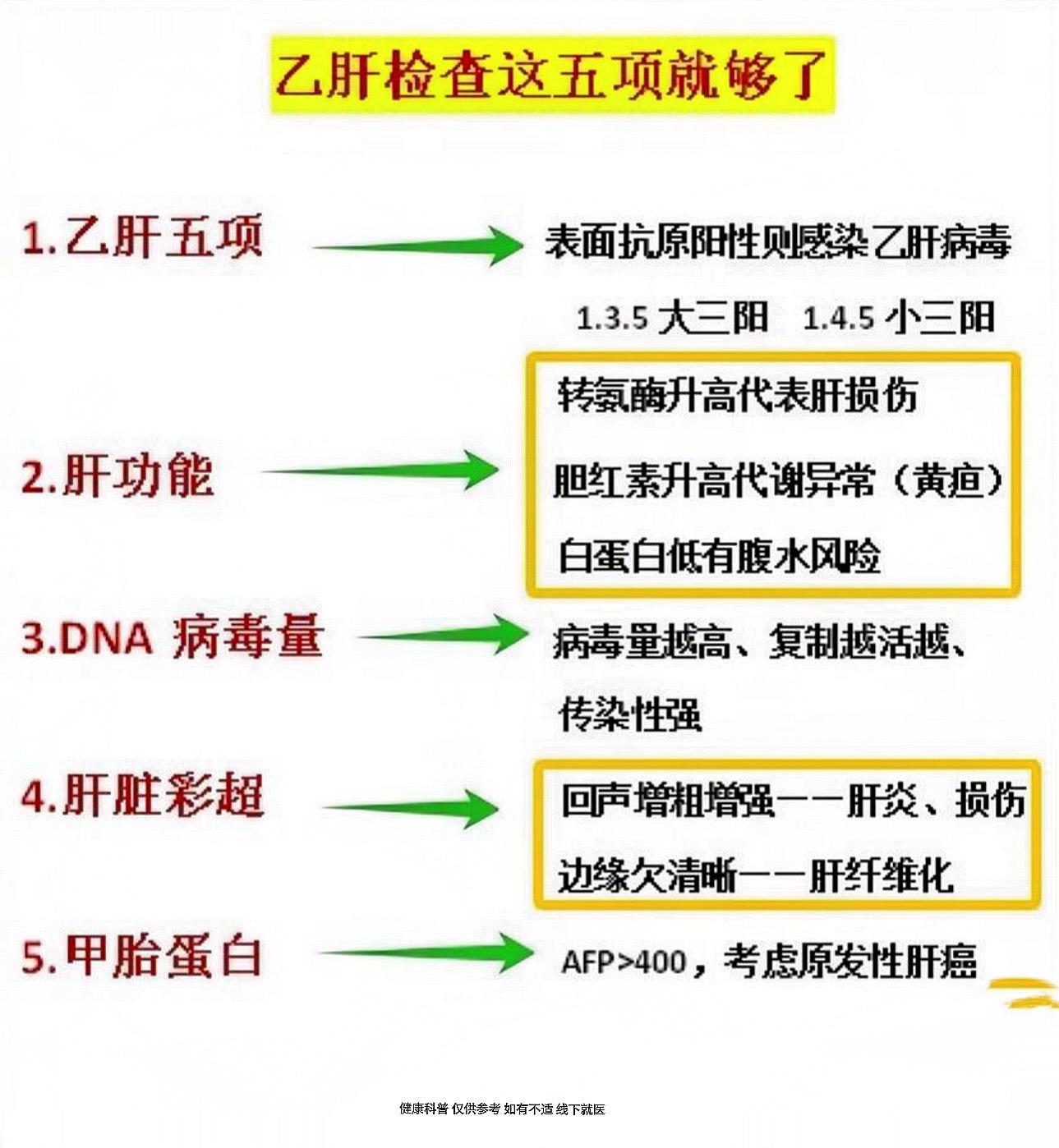 乙肝检查看这5项！ 1、乙肝五项 2、肝功能 3、乙肝病毒量 4、肝病...