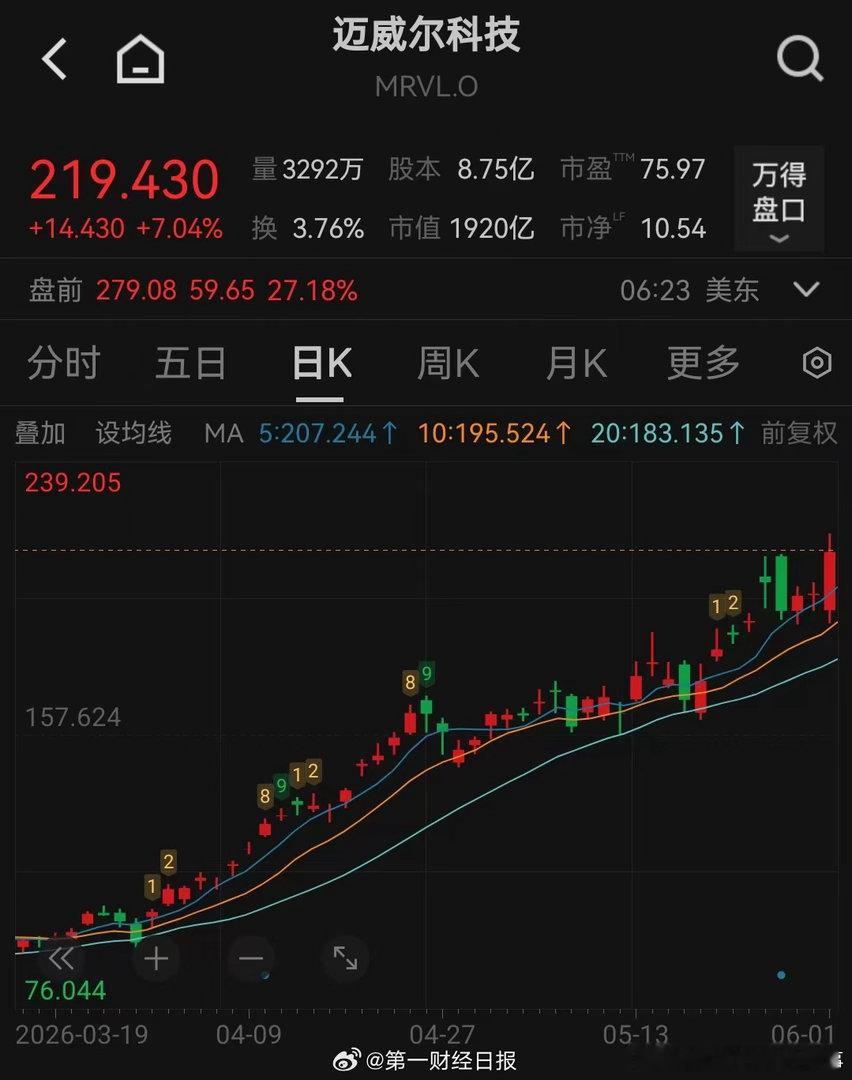 黄仁勋预测下一家万亿美元市值公司“黄仁勋一句话，Marvell盘前暴涨27%！从