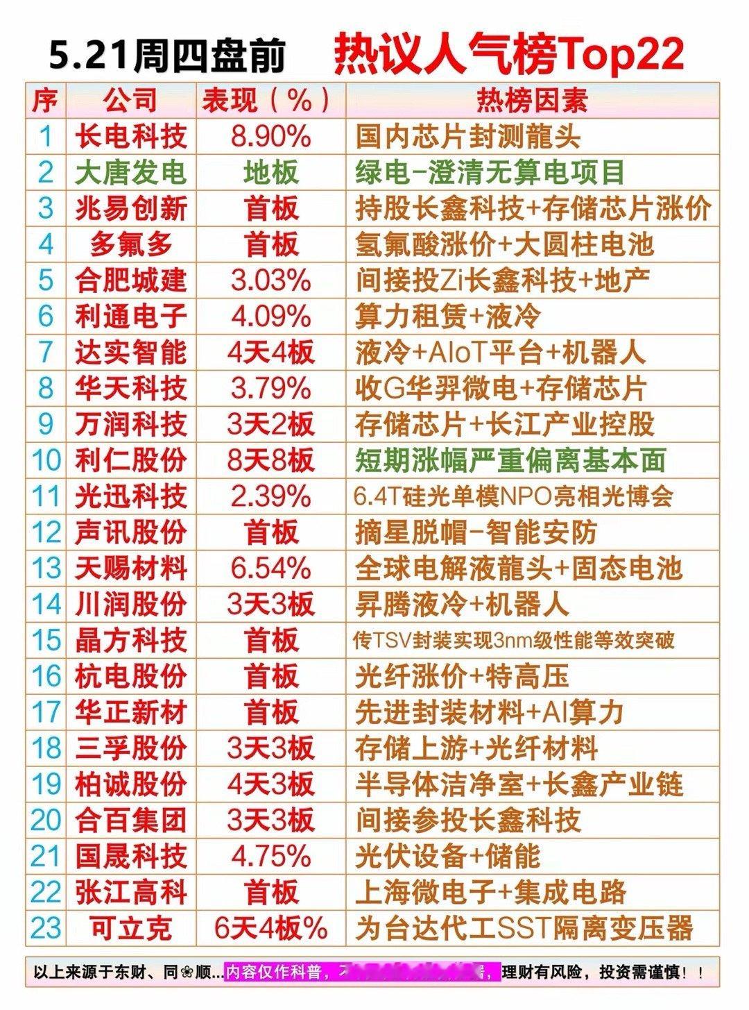 5.21周四盘前 热议人气排行榜01、长电科技：国内芯片封测龍头02、大唐发电：