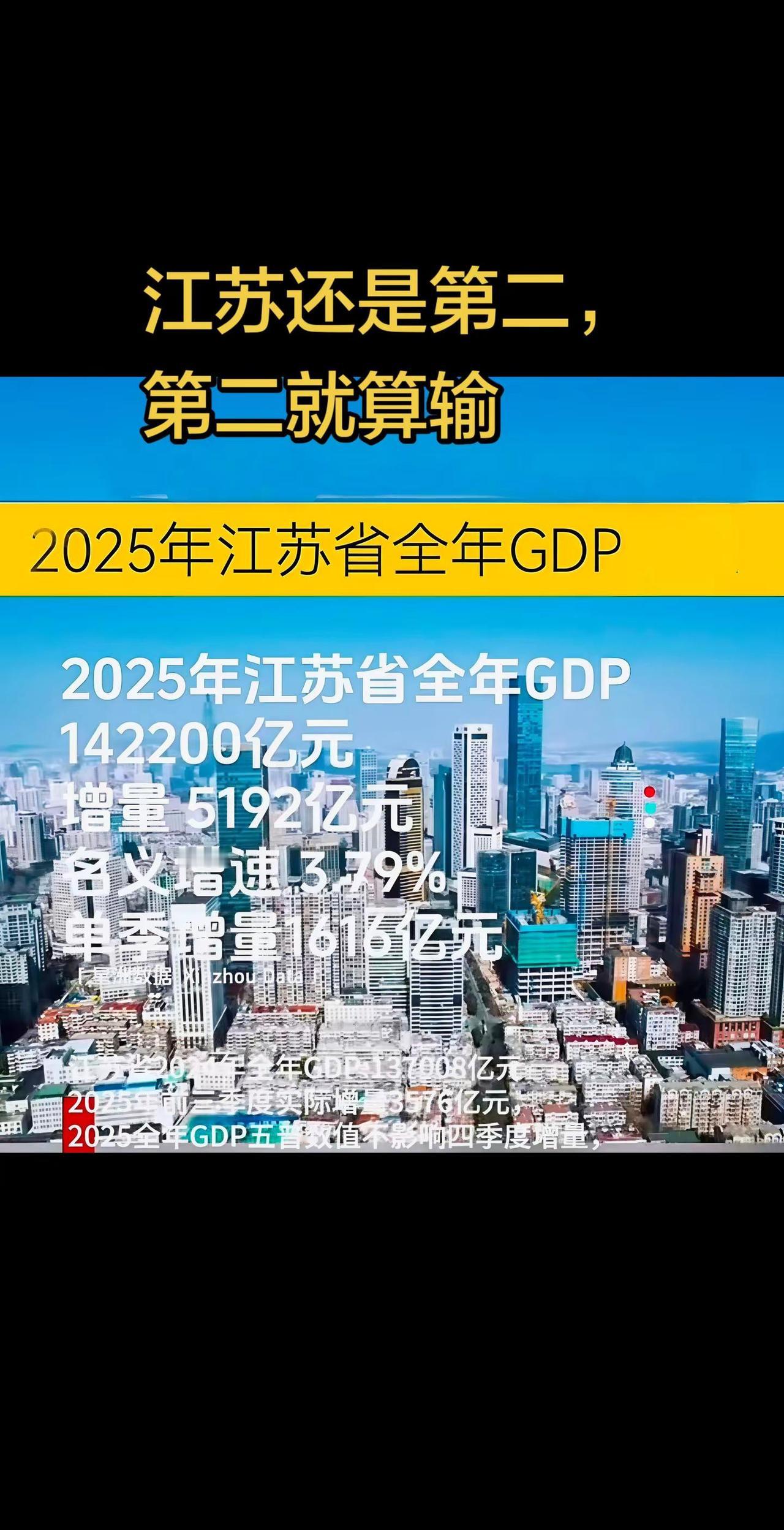 2025年江苏省全年GDP出来了，总量是142200亿元，增量是5192亿，还是
