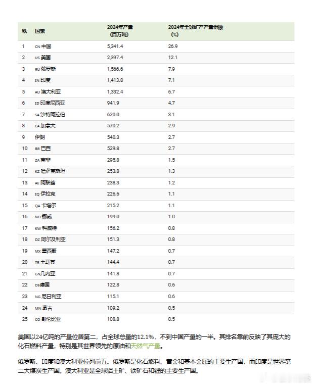 世界最大矿产生产国排名 